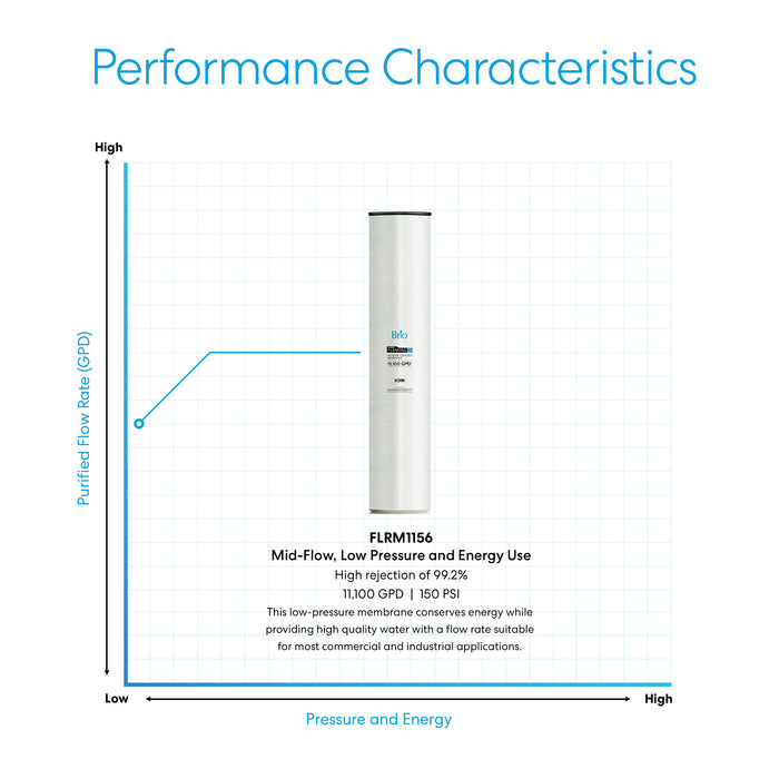 Brio Industrial Reverse Osmosis Membrane 11,100 GPD