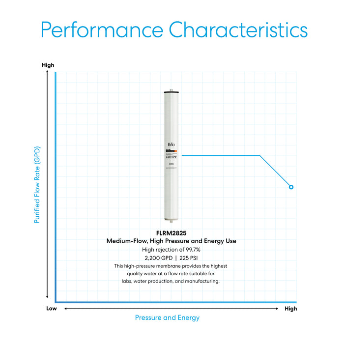 Brio Commercial Reverse Osmosis Membrane 2200 GPD