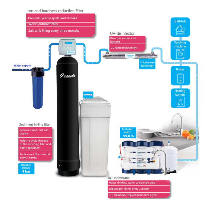 Whole House Water Softener Filter System, 500 GPH, Ecosoft Absolute (Dowex® HCRS/S)