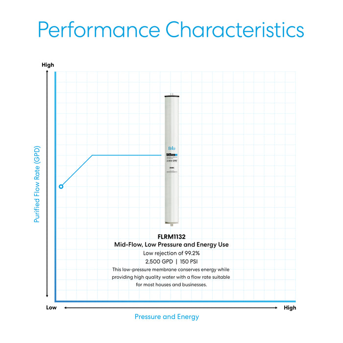 Brio Commercial Reverse Osmosis Membrane 2500 GPD