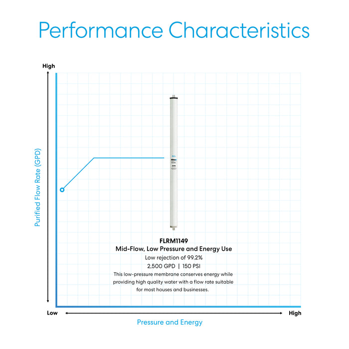 Brio Commercial Reverse Osmosis Membrane 758 GPD