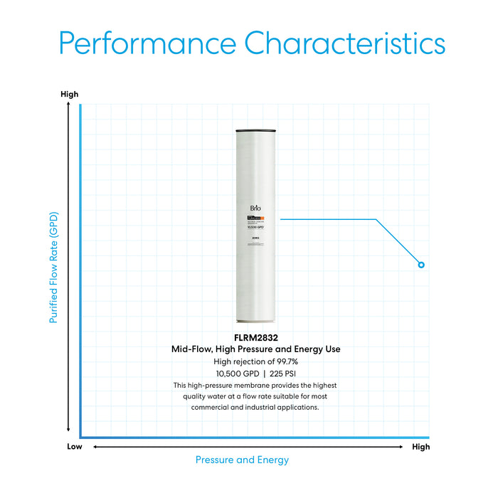 Brio Industrial Reverse Osmosis Membrane 10,500 GPD