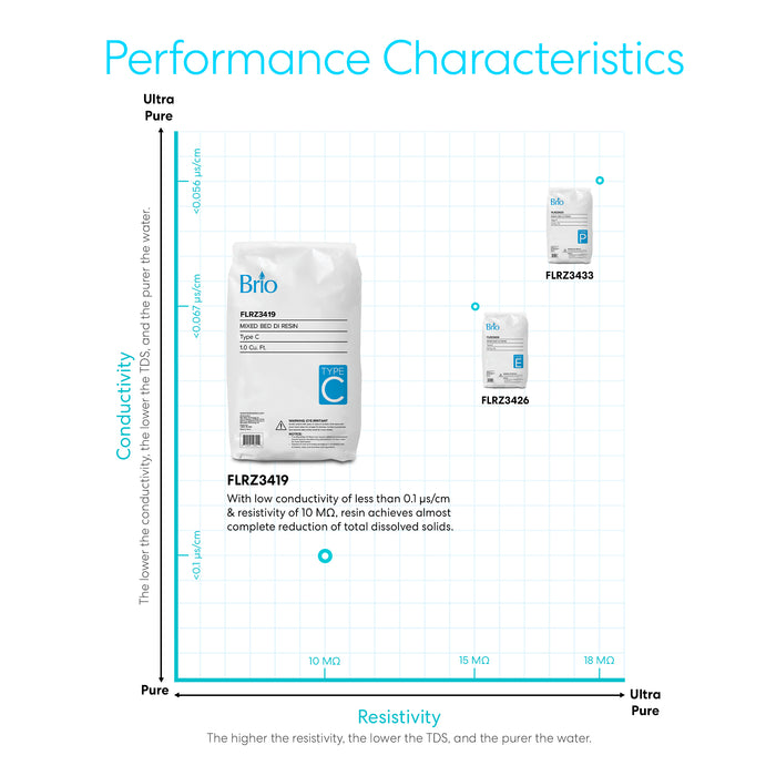 Brio Mixed Bed DI Deionizing Resin - Type C