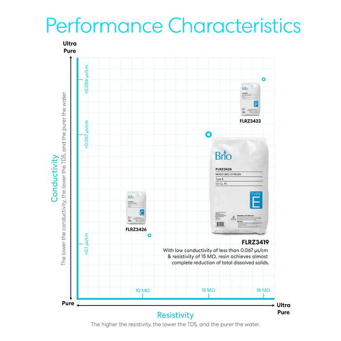 Brio Mixed Bed DI Deionizing Resin - Type E