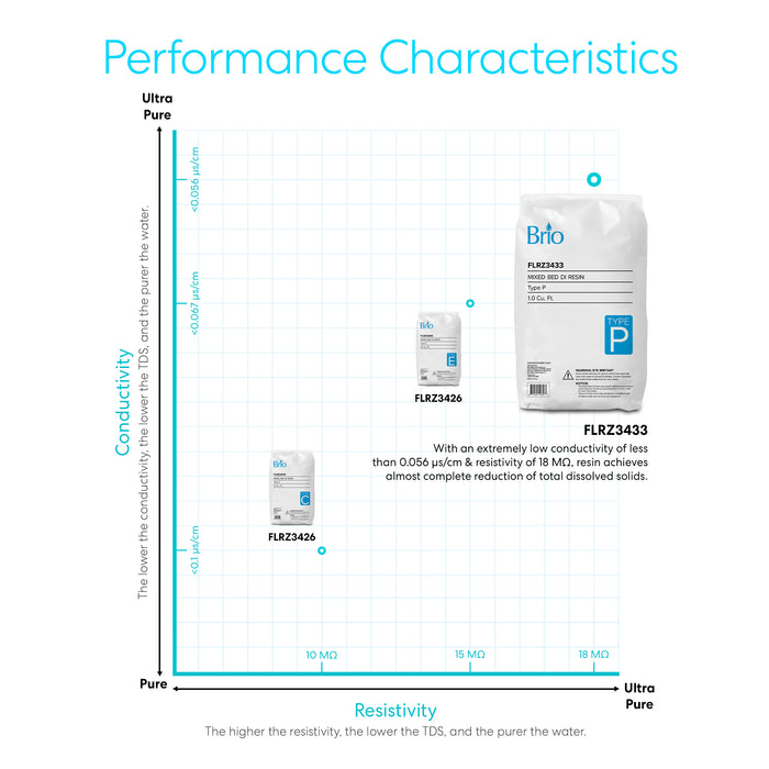 Brio Mixed Bed DI Deionizing Resin - Type P