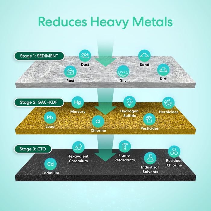Diagram showing the reduction of heavy metals through sediment, GAC+KDF, and CTO stages.