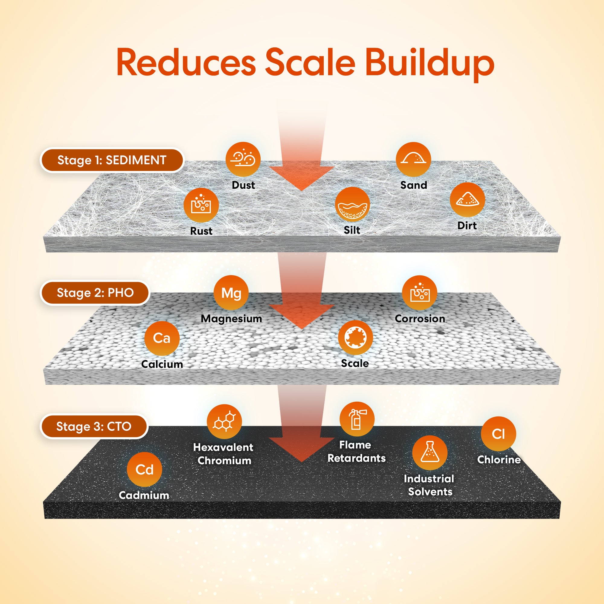 Diagram showing scale buildup reduction process with stages and contaminants filtered.