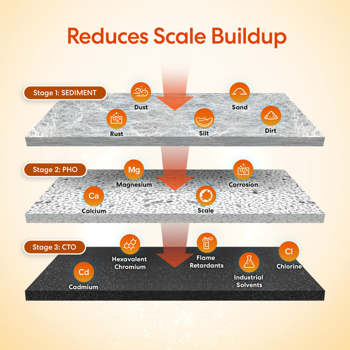 Diagram showing scale buildup reduction process with stages and contaminants filtered.