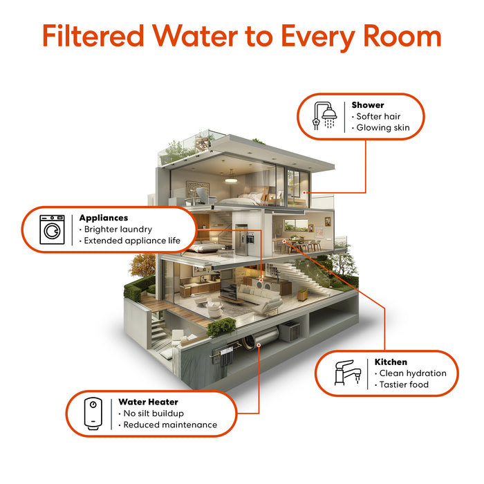 Diagram of a modern house with labeled benefits of Brio Three Stage Anti Scale filtration system and water distribution to various rooms.