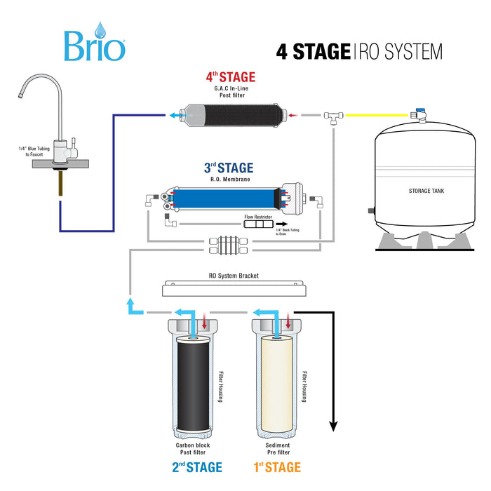 4 Stage Reverse Osmosis Water Filter System, RO, Brio Essential