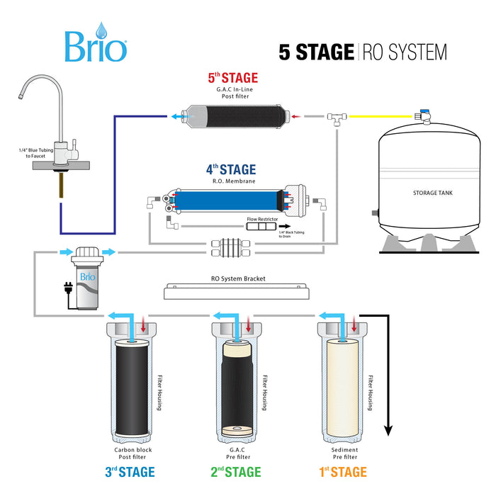 5 Stage Reverse Osmosis Water Filter System with Pump, RO, Brio Essential
