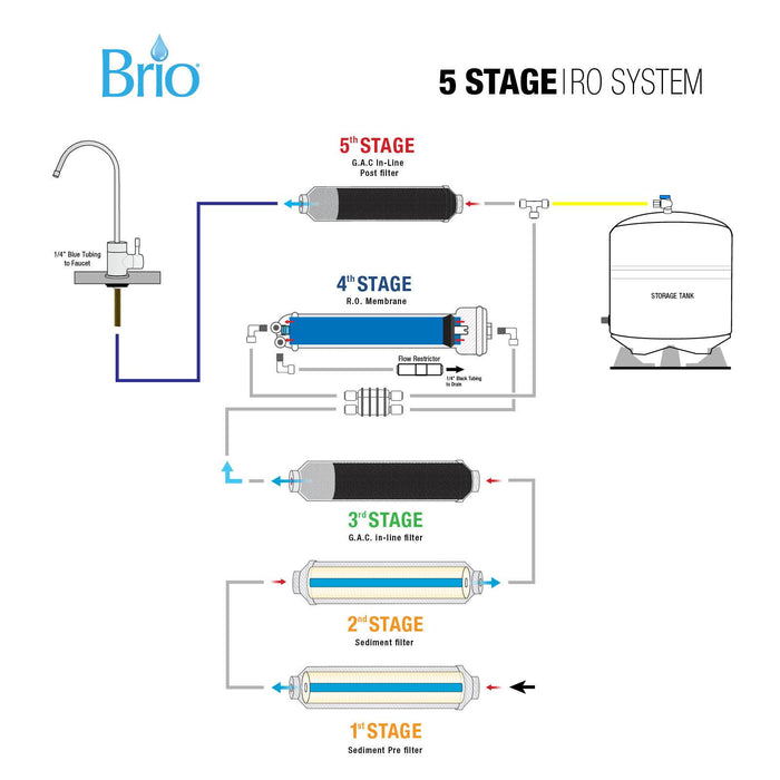 5 Stage Compact Reverse Osmosis Water Filter System, RO, Brio Legacy